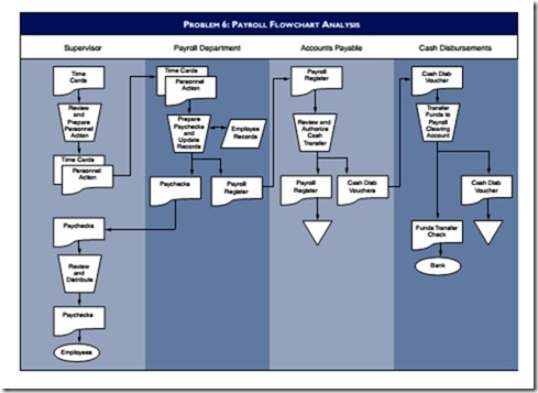 Fixed Assets Cycle Flow Chart