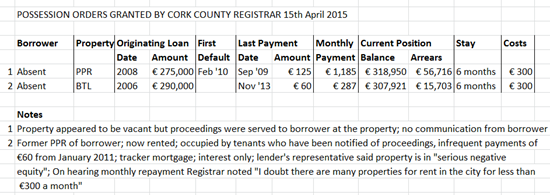 Repossessions Granted 15-04-2015