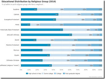 Educational_Distribution_by_Religious_Group_(2014)