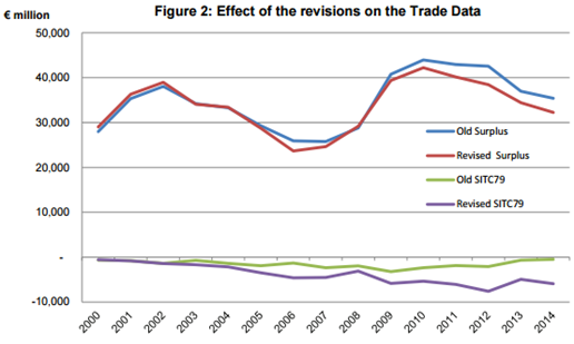 Revisions to Trade Data
