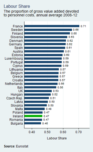 Labour Share - Total