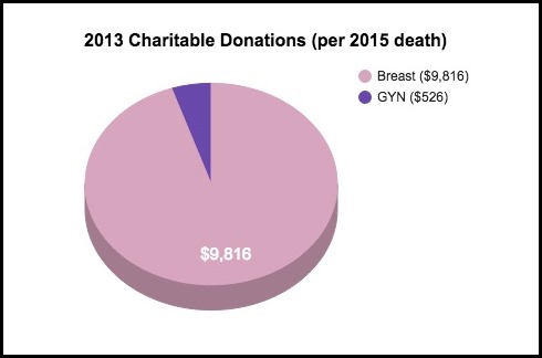 2013_donations_per_death