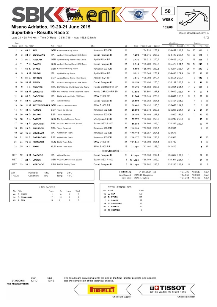 sbk-2015-misano-results-race2.jpg