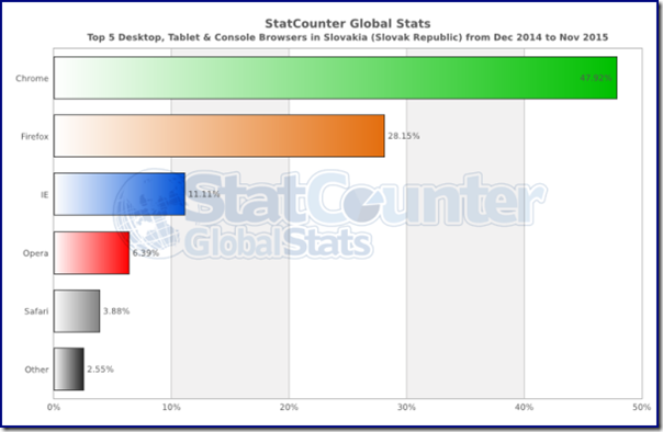 StatCounter-browser-SK-monthly-201412-201511-bar