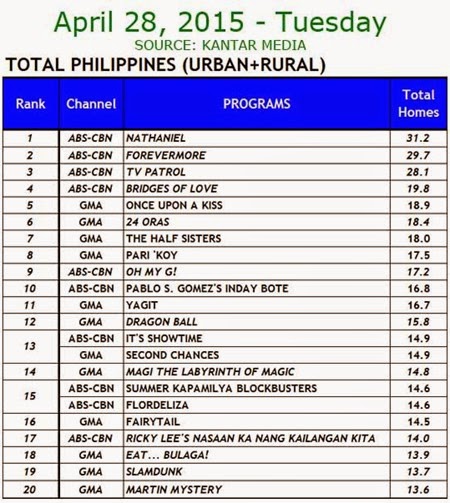 Kantar Media National TV Ratings - April 28, 2015 (Tuesday)