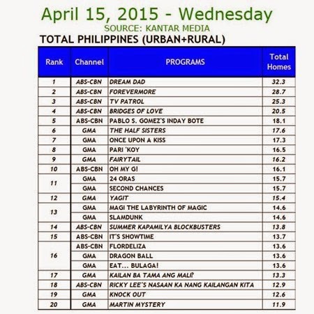 Kantar Media National TV Ratings - April 15, 2015 (Wednesday)