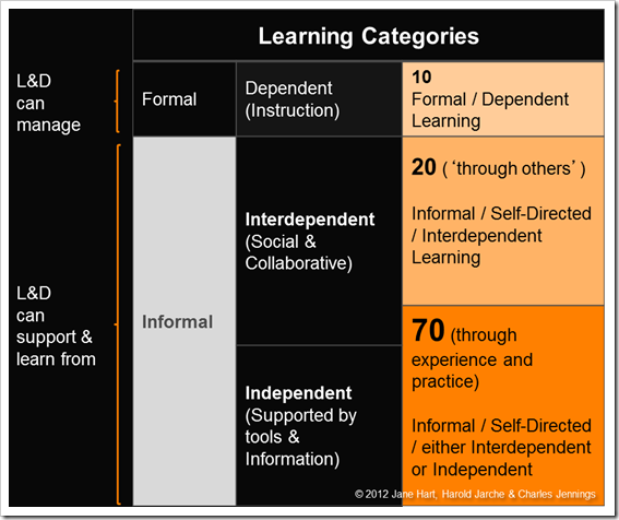learning categories
