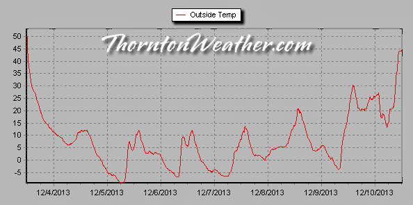 Thornton, Colorado temperatures during the December 2013 cold spell.