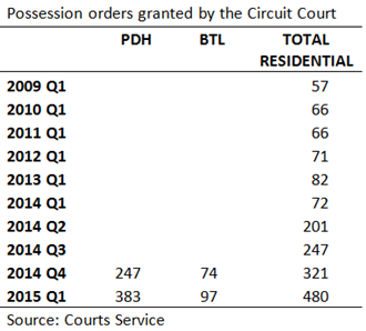 Possession Orders Circuit Court