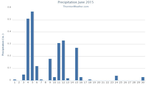 Thornton, Colorado's June 2015 precipitat?ion summary. (ThorntonW?eather.com?)