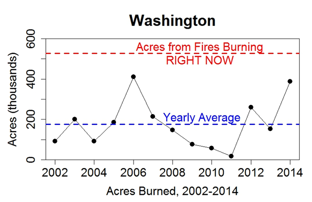 Total acres burned by wildfire in Washington state, 2002-2014, together with a blue dashed line showing the yearly average, since 2002. The red dashed line is the acres burned by wildfires in Agust 2015. Graphic: Tamino / Open Mind