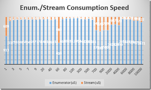 Concat Enumerator-Stream Consumption Speed