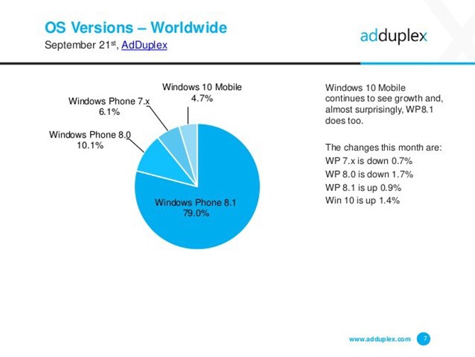 adduplex-windows-phone-statistics-report-september-2015-7-638