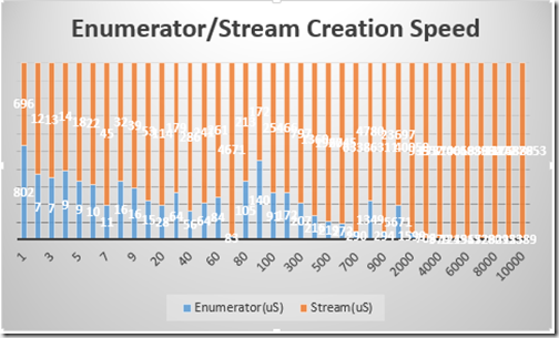 Concat Enumerator-Stream Creation Speed