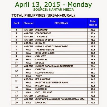 Kantar Media National TV Ratings - April 13, 2015 (Monday)