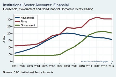 Debt by Sector