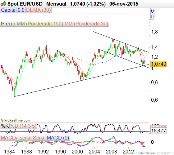 EURUSD_DonDividendo