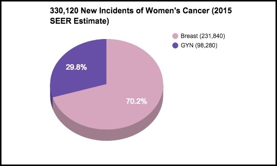 SEER_2015_Incidents_Womens_Cancer