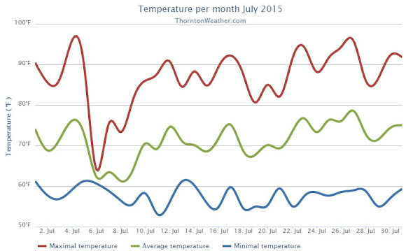 Thornton, Colorado July 2015 temperatur?e summary. (ThorntonW?eather.com?)