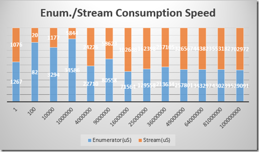 Square Map Enumerator-Stream Consumption Speed