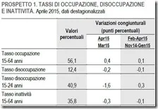 Tassi di occupazione, disoccupazione e inattività. Aprile 2015