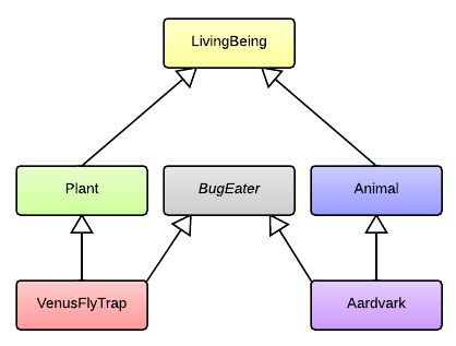 UML diagram showing full inheritance hierarchy with an interface