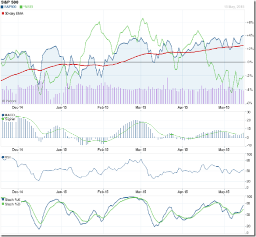 Nifty 15 Years Chart