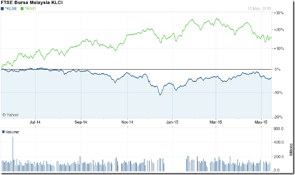Malaysia KLCI_May15
