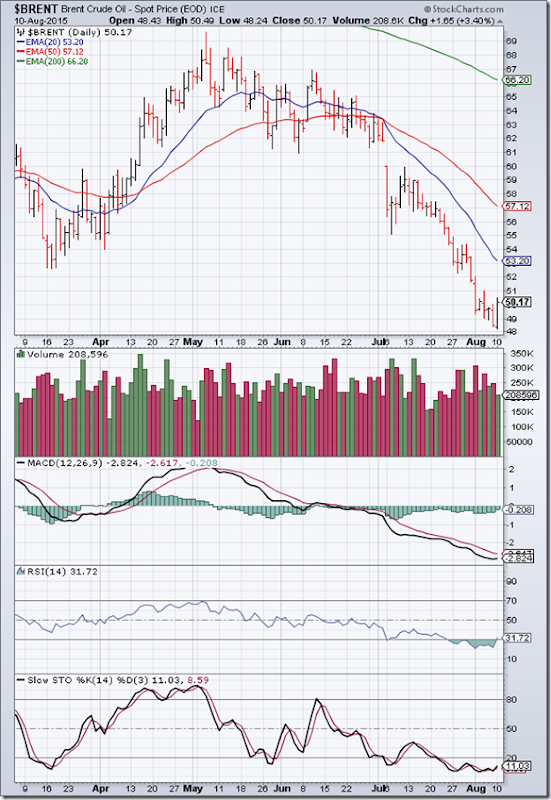 BrentCrude_Aug1015