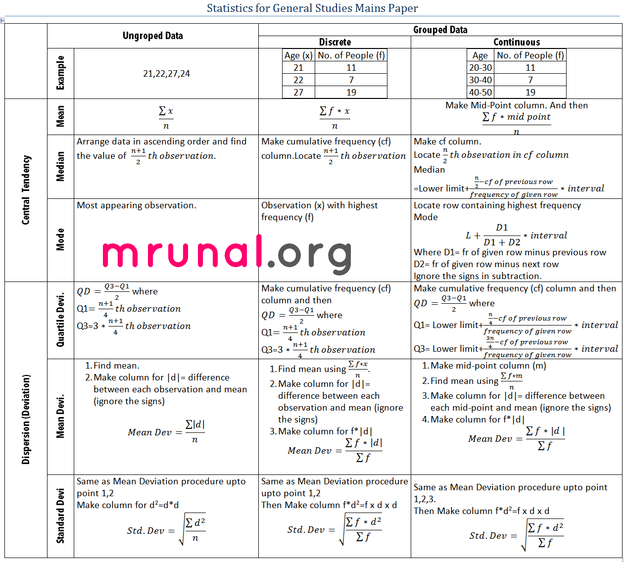 Worksheets Formula Of Statistics Mean Mode Median statistics for gs ungrouped data mean median modeqdmd and sd formula chart