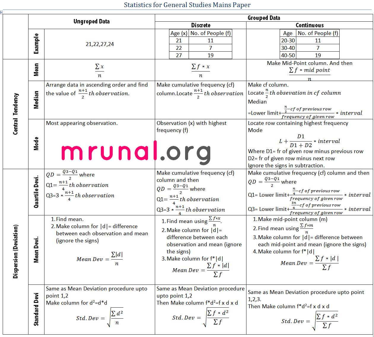 Statistics Formula Chart
