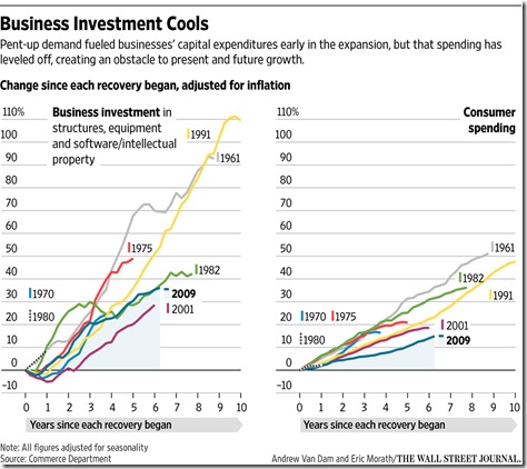 chart business investment 2015