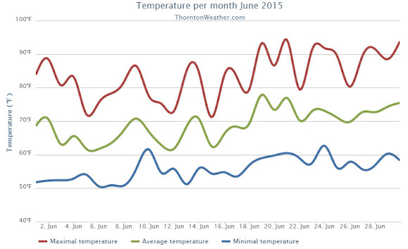 Thornton, Colorado's June 2015 temperatur?e summary. (ThorntonW?eather.com?)