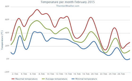 Thornton, Colorado February 2015 Temperature Summary. (ThorntonWeather.com)