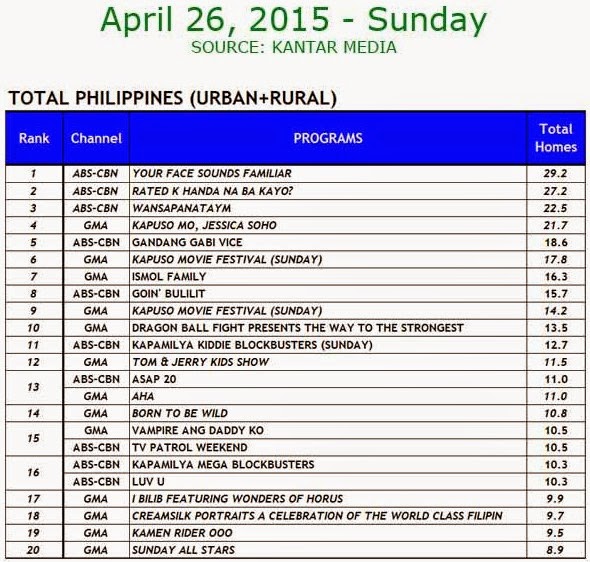 [Kantar%2520Media%2520National%2520TV%2520Ratings%2520-%2520April%252026%252C%25202015%2520%2528Sunday%2529%255B5%255D.jpg]