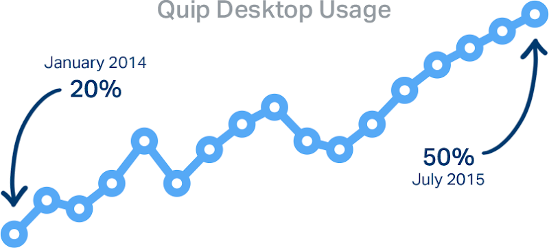 Quip Desktop Usage