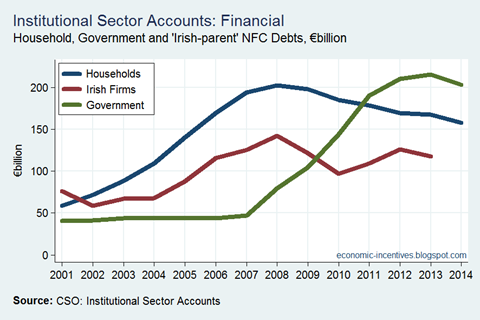 Debt by Sector - Irish