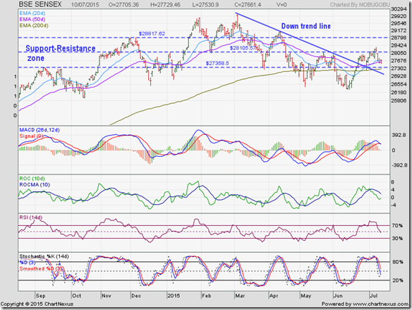 Sensex_Jul1015