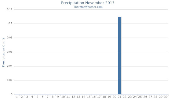 Thornton's November 2013 Precipitation Summary.