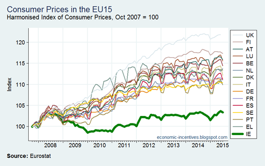 EU Inflation