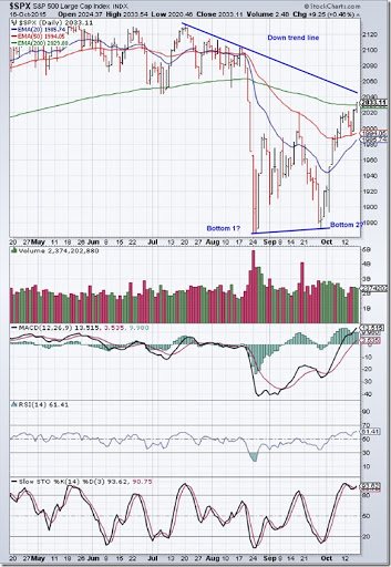 S And P 500 Chart 2015