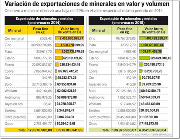 Minerales en Bolivia