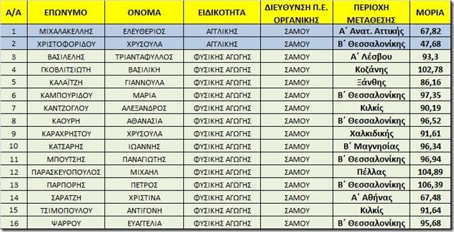 μεταοεσεις εκπαιδευτικων ειδικοτητων χωρίς μετάταξη 15