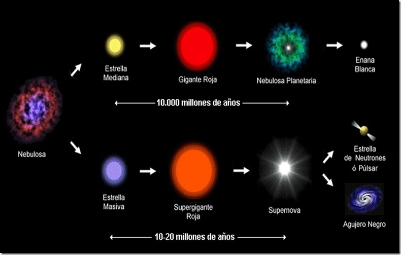 evolución_estelar_simplificada