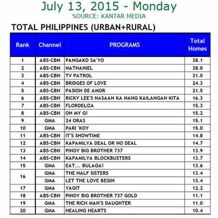 Kantar Media National TV Ratings - July 13, 2015