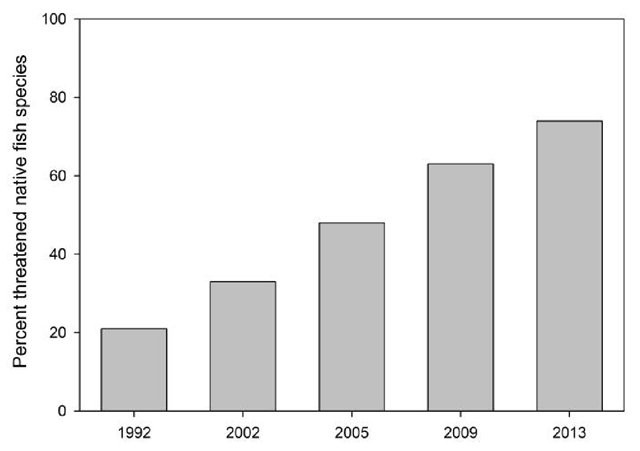 Changes in percentage of threatened native freshwater fish in New Zealand, 1992 – 2013, based on IUCN data. Graphic: Elston, et al., 2015 / Society for Conservation Biology