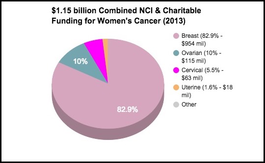 2013_Combined_NCI_Charitable_Funding