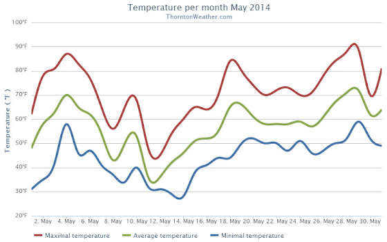The Thornton, Colorado temperature summary for May 2014. (ThorntonWeather.com)