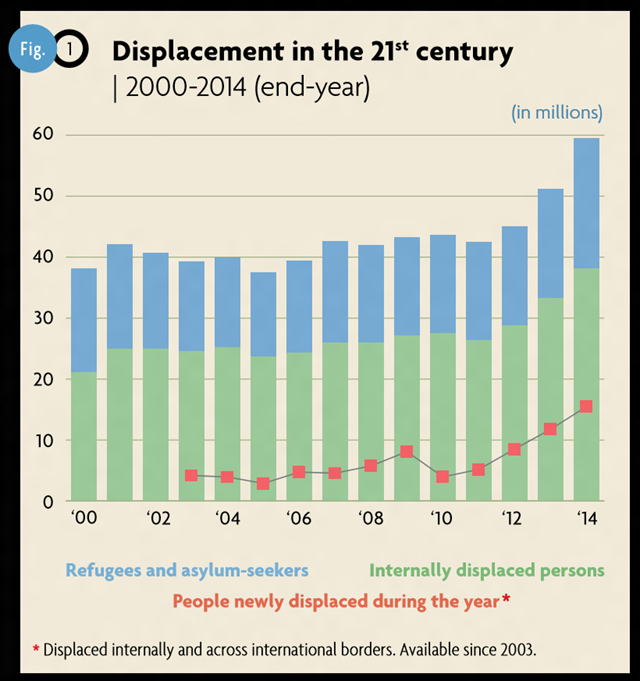 Displacement in the 21st century, 2000-2014. The number of people forcibly displaced at the end of 2014 rose to a staggering 59.5 million compared to 51.2 million a year earlier and 37.5 million a decade ago. Graphic: UNHCR