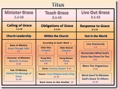Titus Chart Color
